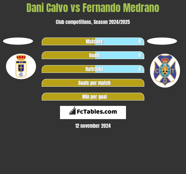 Dani Calvo vs Fernando Medrano h2h player stats