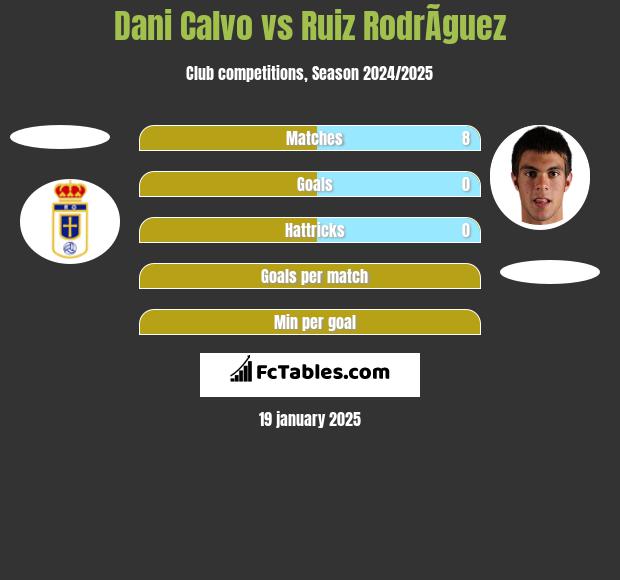 Dani Calvo vs Ruiz RodrÃ­guez h2h player stats