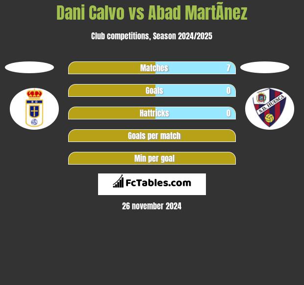 Dani Calvo vs Abad MartÃ­nez h2h player stats