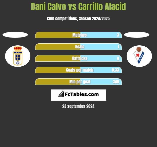 Dani Calvo vs Carrillo Alacid h2h player stats