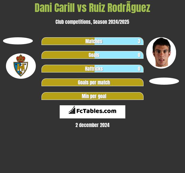 Dani Carill vs Ruiz RodrÃ­guez h2h player stats