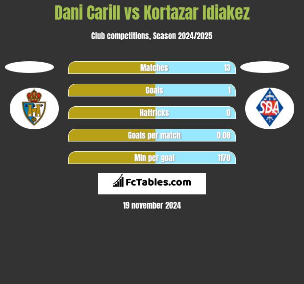 Dani Carill vs Kortazar Idiakez h2h player stats