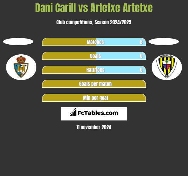 Dani Carill vs Artetxe Artetxe h2h player stats