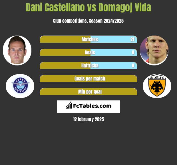 Dani Castellano vs Domagoj Vida h2h player stats