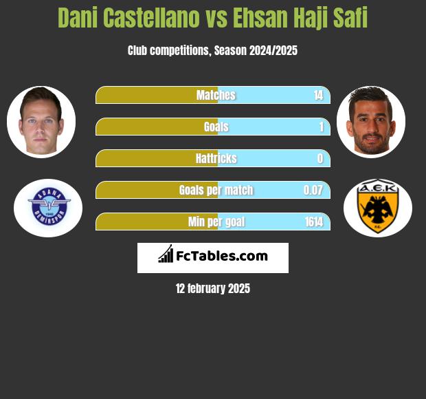 Dani Castellano vs Ehsan Haji Safi h2h player stats