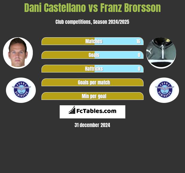 Dani Castellano vs Franz Brorsson h2h player stats