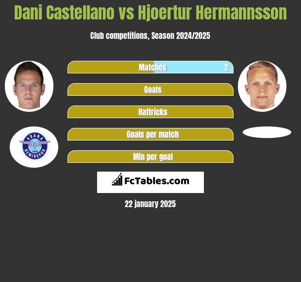 Dani Castellano vs Hjoertur Hermannsson h2h player stats