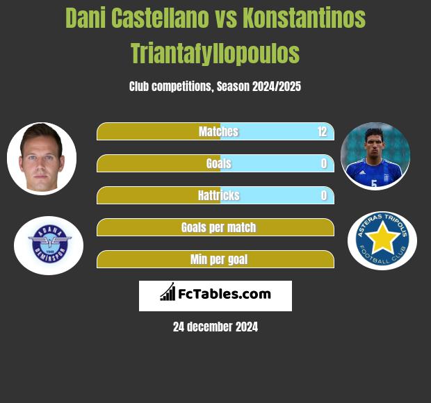 Dani Castellano vs Konstantinos Triantafyllopoulos h2h player stats