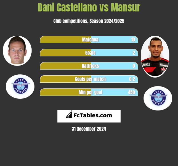 Dani Castellano vs Mansur h2h player stats