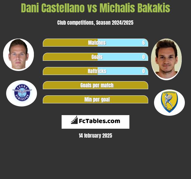 Dani Castellano vs Michalis Bakakis h2h player stats