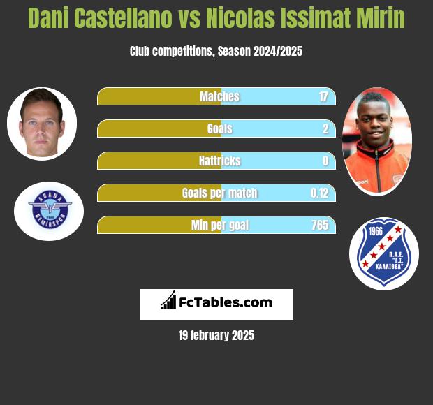 Dani Castellano vs Nicolas Issimat Mirin h2h player stats