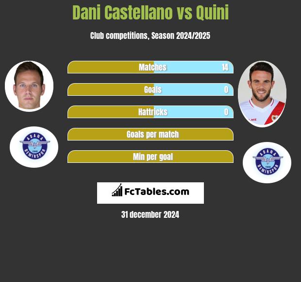 Dani Castellano vs Quini h2h player stats