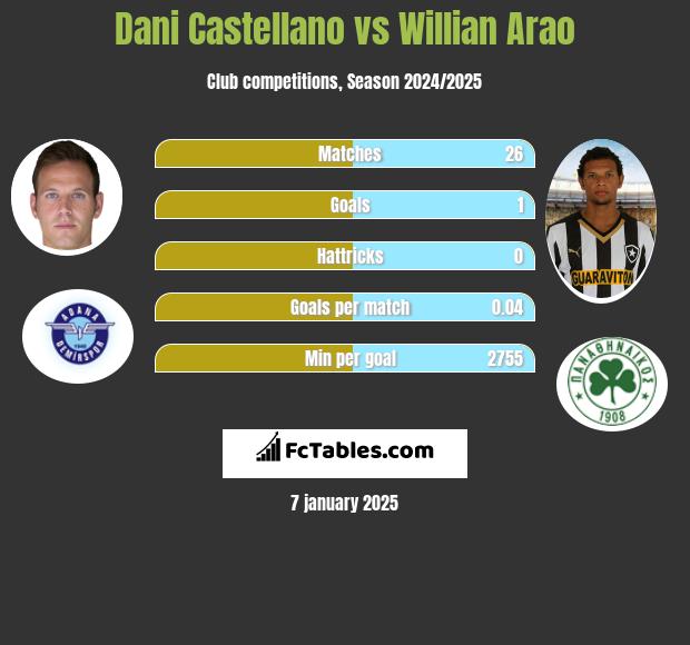 Dani Castellano vs Willian Arao h2h player stats