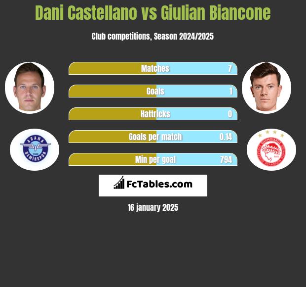 Dani Castellano vs Giulian Biancone h2h player stats