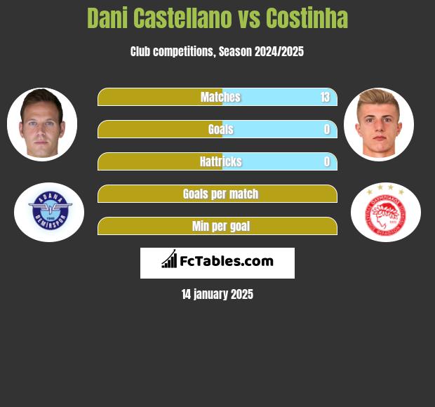 Dani Castellano vs Costinha h2h player stats