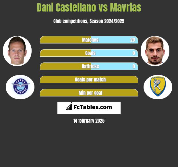 Dani Castellano vs Mavrias h2h player stats