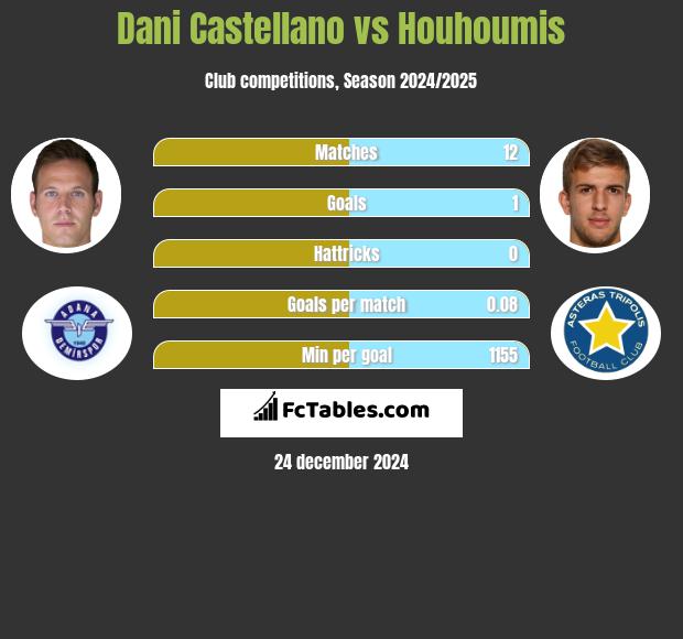 Dani Castellano vs Houhoumis h2h player stats