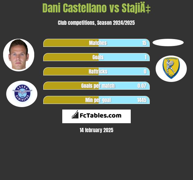 Dani Castellano vs StajiÄ‡ h2h player stats