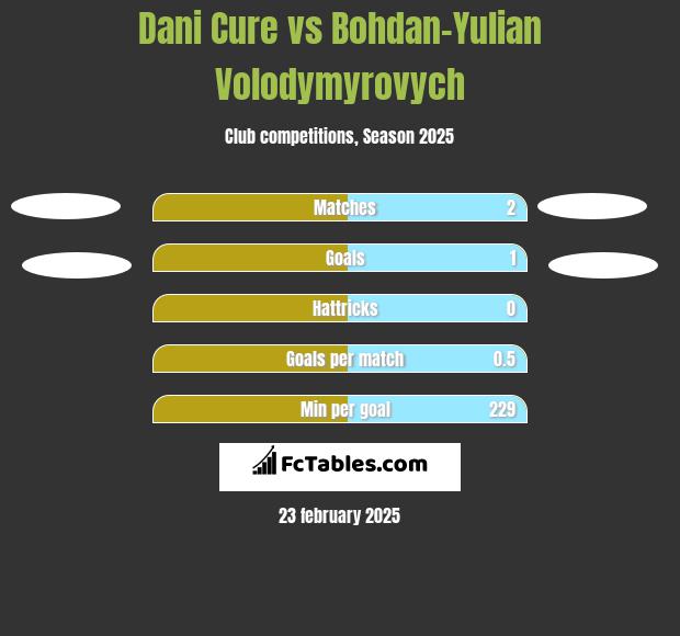 Dani Cure vs Bohdan-Yulian Volodymyrovych h2h player stats