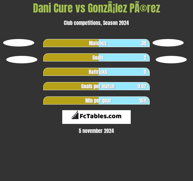 Dani Cure vs GonzÃ¡lez PÃ©rez h2h player stats