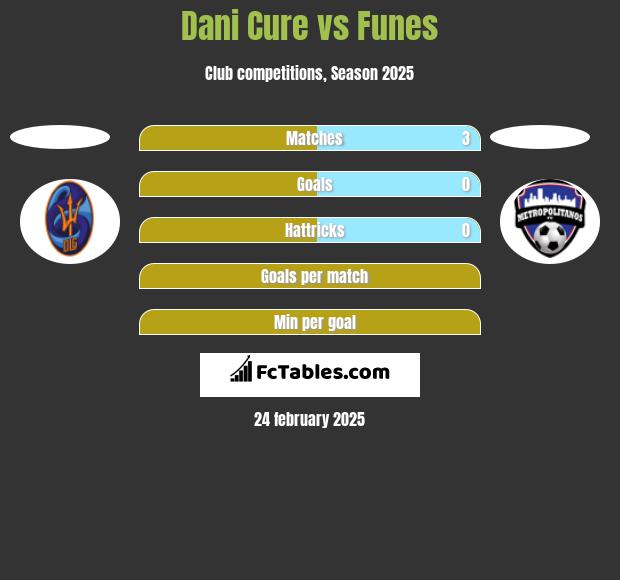 Dani Cure vs Funes h2h player stats