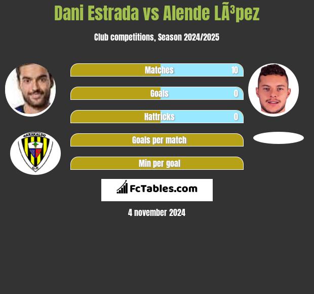 Dani Estrada vs Alende LÃ³pez h2h player stats