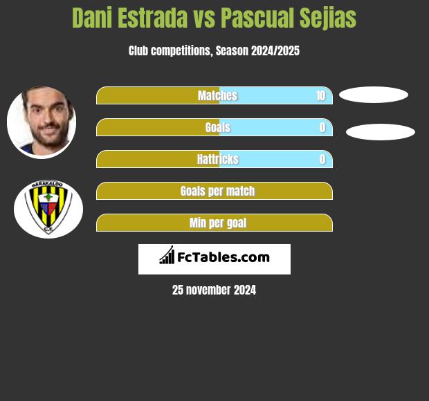 Dani Estrada vs Pascual Sejias h2h player stats