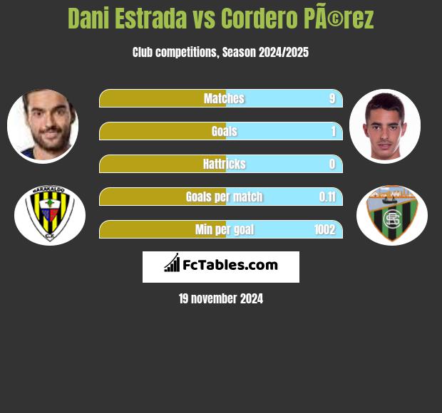 Dani Estrada vs Cordero PÃ©rez h2h player stats