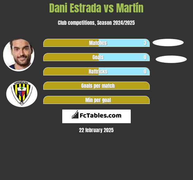 Dani Estrada vs Martín h2h player stats