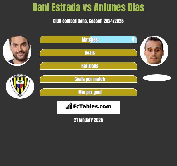 Dani Estrada vs Antunes Dias h2h player stats