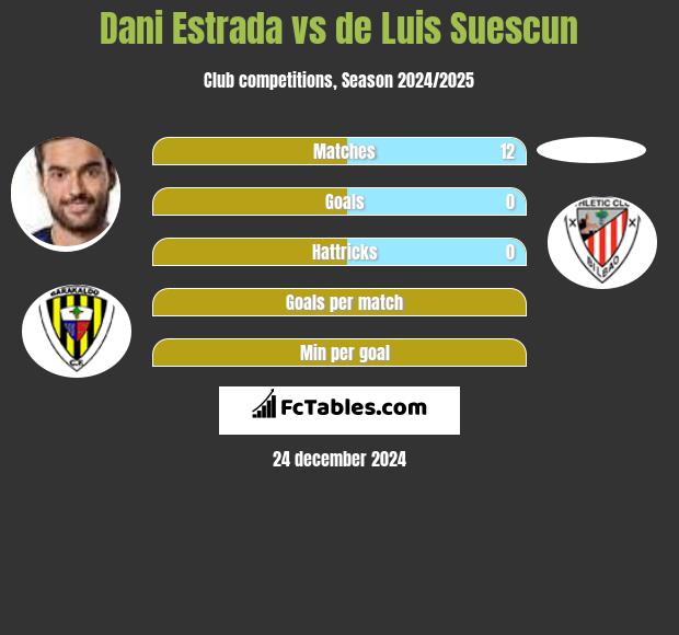 Dani Estrada vs de Luis Suescun h2h player stats