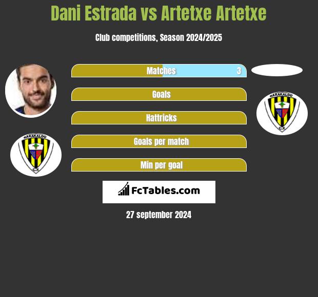 Dani Estrada vs Artetxe Artetxe h2h player stats