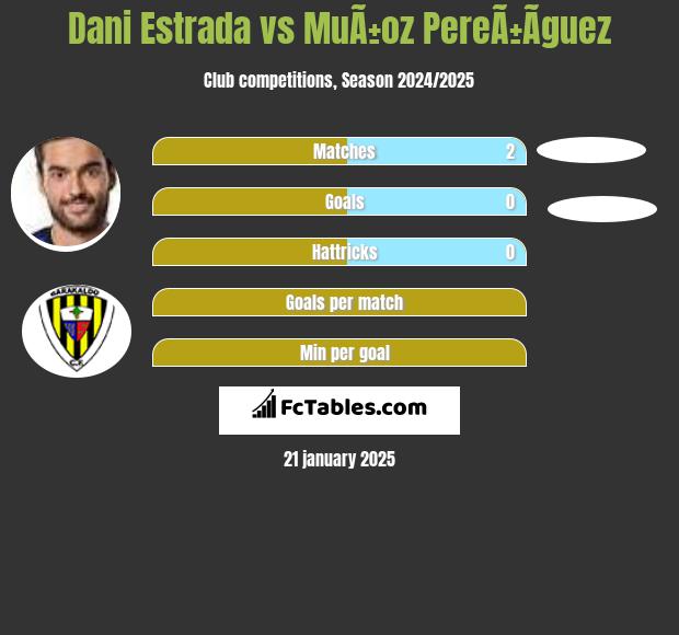 Dani Estrada vs MuÃ±oz PereÃ±Ã­guez h2h player stats