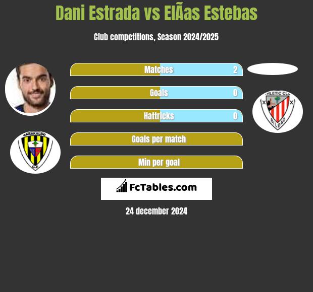 Dani Estrada vs ElÃ­as Estebas h2h player stats