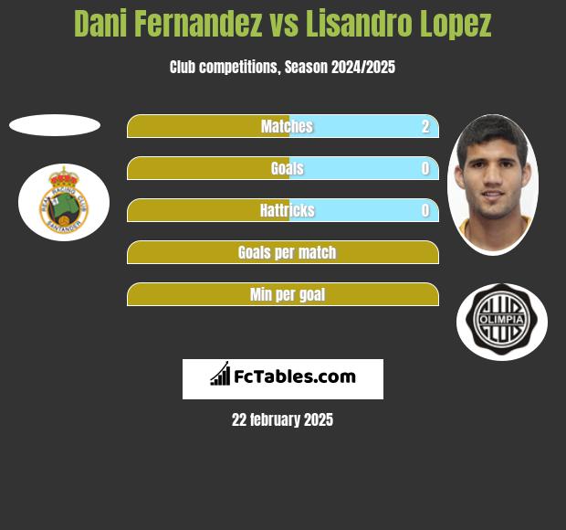 Dani Fernandez vs Lisandro Lopez h2h player stats