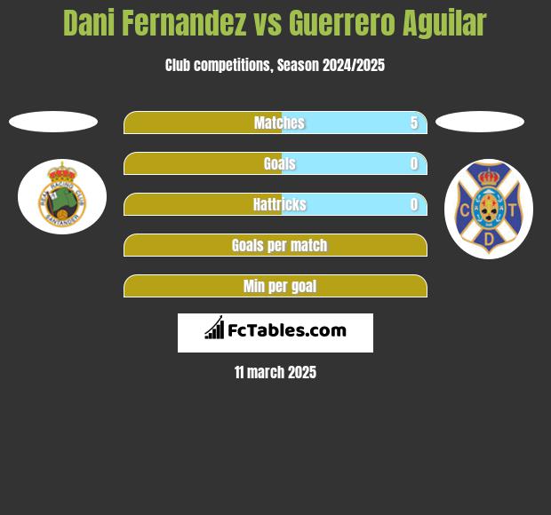 Dani Fernandez vs Guerrero Aguilar h2h player stats