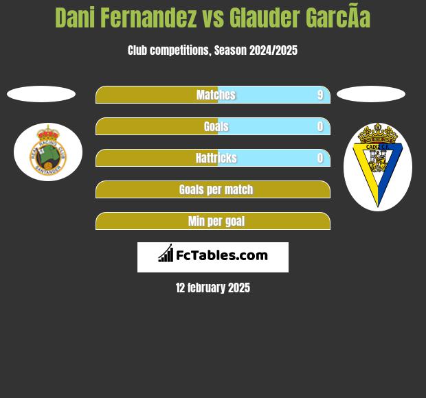 Dani Fernandez vs Glauder GarcÃ­a h2h player stats