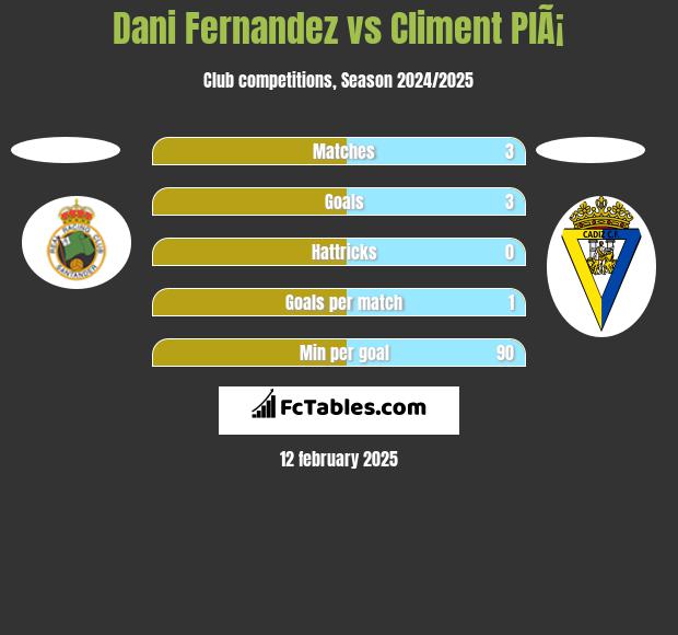 Dani Fernandez vs Climent PlÃ¡ h2h player stats