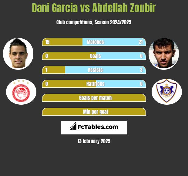 Dani Garcia vs Abdellah Zoubir h2h player stats