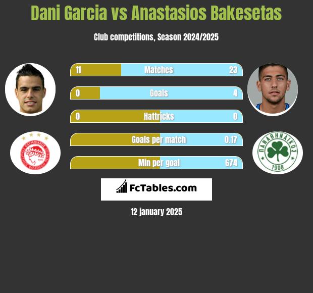 Dani Garcia vs Anastasios Bakesetas h2h player stats