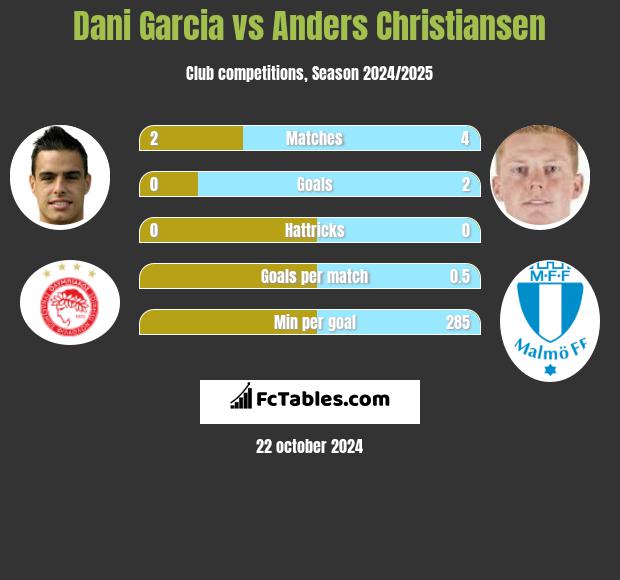 Dani Garcia vs Anders Christiansen h2h player stats