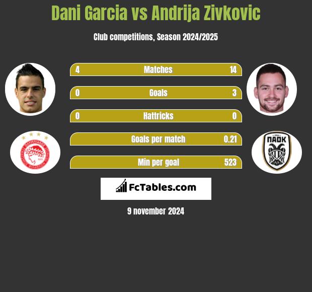 Dani Garcia vs Andrija Zivković h2h player stats