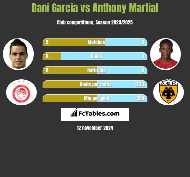 Dani Garcia vs Anthony Martial h2h player stats