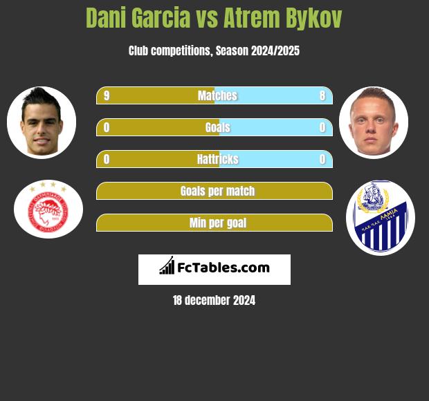 Dani Garcia vs Artem Bykow h2h player stats