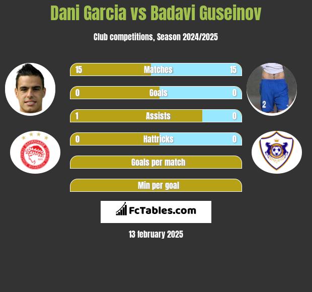 Dani Garcia vs Badavi Guseinov h2h player stats