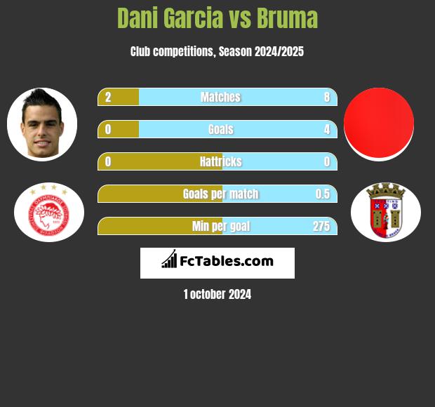 Dani Garcia vs Bruma h2h player stats