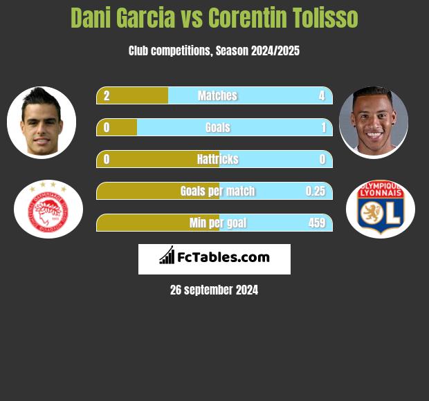 Dani Garcia vs Corentin Tolisso h2h player stats