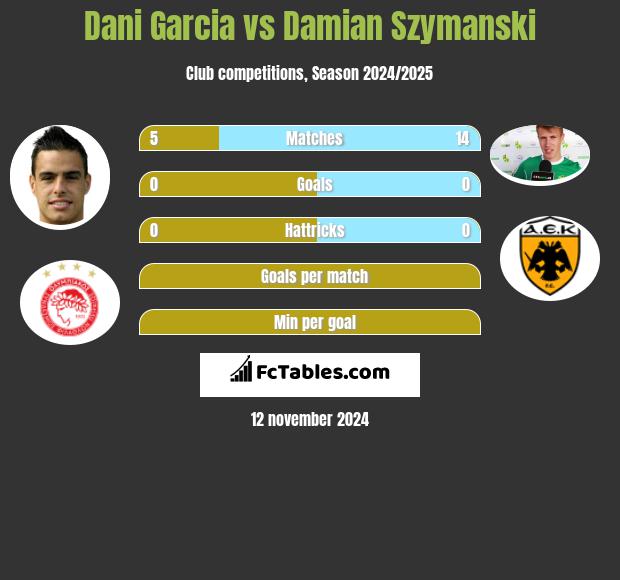 Dani Garcia vs Damian Szymański h2h player stats