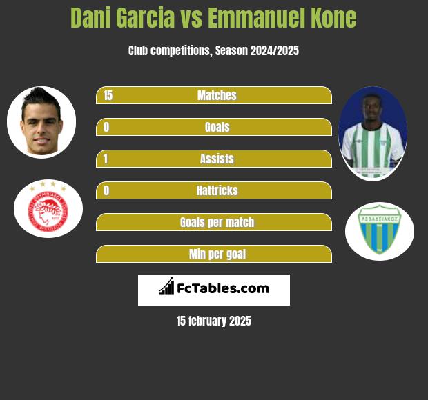 Dani Garcia vs Emmanuel Kone h2h player stats