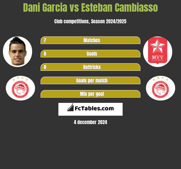 Dani Garcia vs Esteban Cambiasso h2h player stats